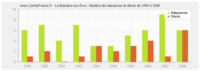 La Boissière-sur-Èvre : Nombre de naissances et décès de 1999 à 2008